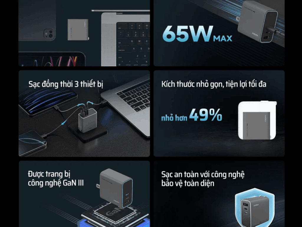 Củ Sạc nhanh 3 cổng 65W Cuktech AD653CUS 19 Sạc siêu nhanh với công suất 65W