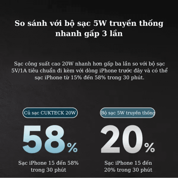 Tốc Độ Sạc Vượt Trội – Nhanh Gấp 3 Lần