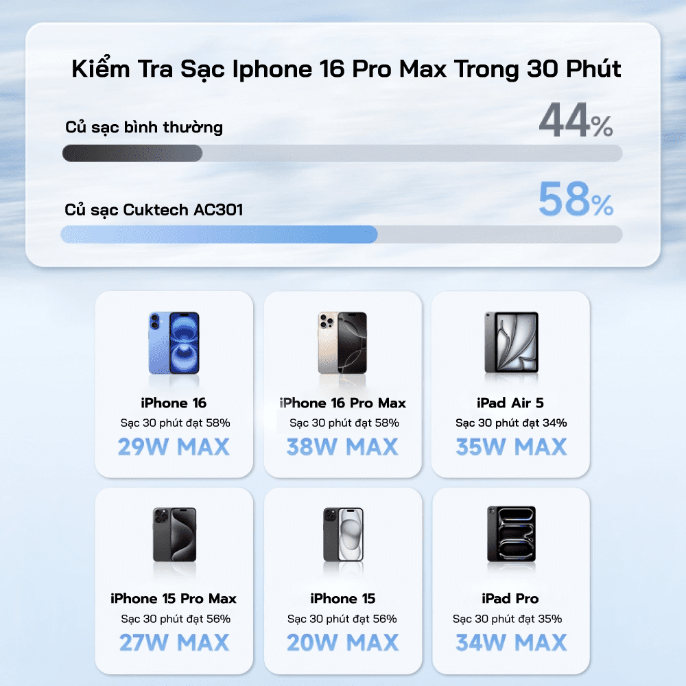 Sạc nhanh CUKTECH AC301 40W mạnh mẽ