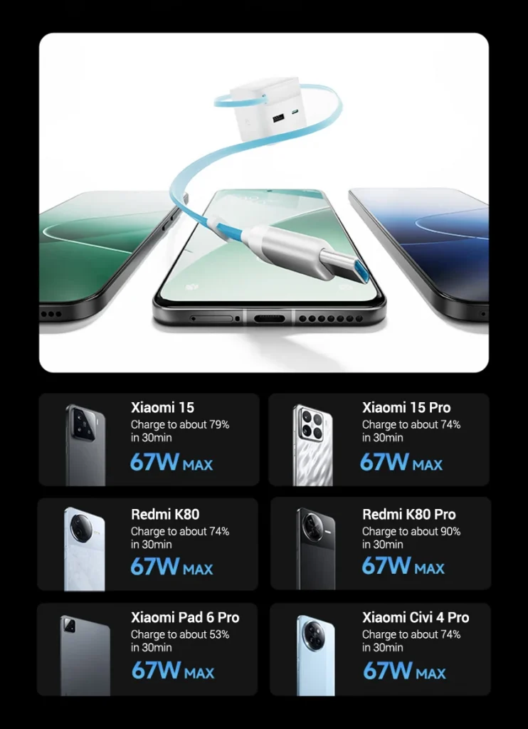 Công suất sạc mạnh mẽ 67W hỗ trợ đa thiết bị