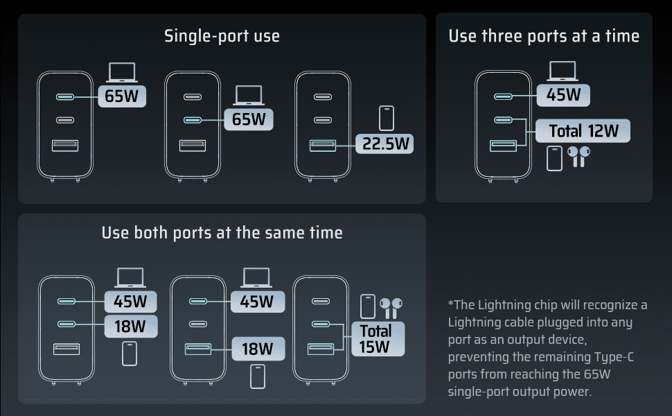 Củ sạc nhanh GaN 65W CUKTECH AD653C 16 Sạc nhiều thiết bị cùng lúc – Tối ưu hóa trải nghiệm sử dụng