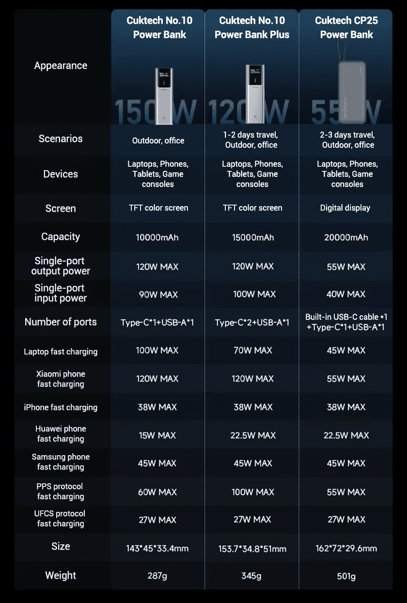 Cuktech PB150P Pin sạc dự phòng 15000mAh 150W 19 Cuktech PB150P Pin sạc dự phòng 15000mAh 150W - Ảnh 19