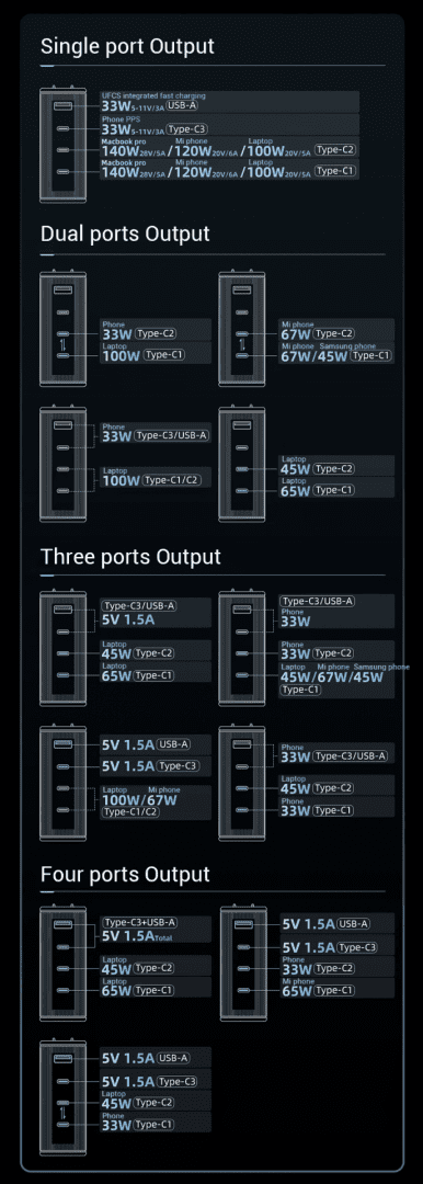 CUKTECH AD1404U Bộ sạc nhanh 140W 4 cổng 17 CUKTECH AD1404U Bộ sạc nhanh 140W 4 cổng - Ảnh 17